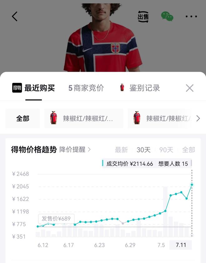 挪威球衣在世界杯赛场外爆红：原价699元被炒至超2100元