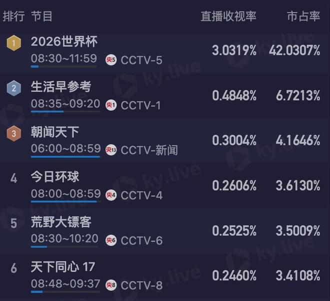 阿根廷对阵佛得角引爆凌晨收视热潮，CCTV5直播收视率突破3.1%