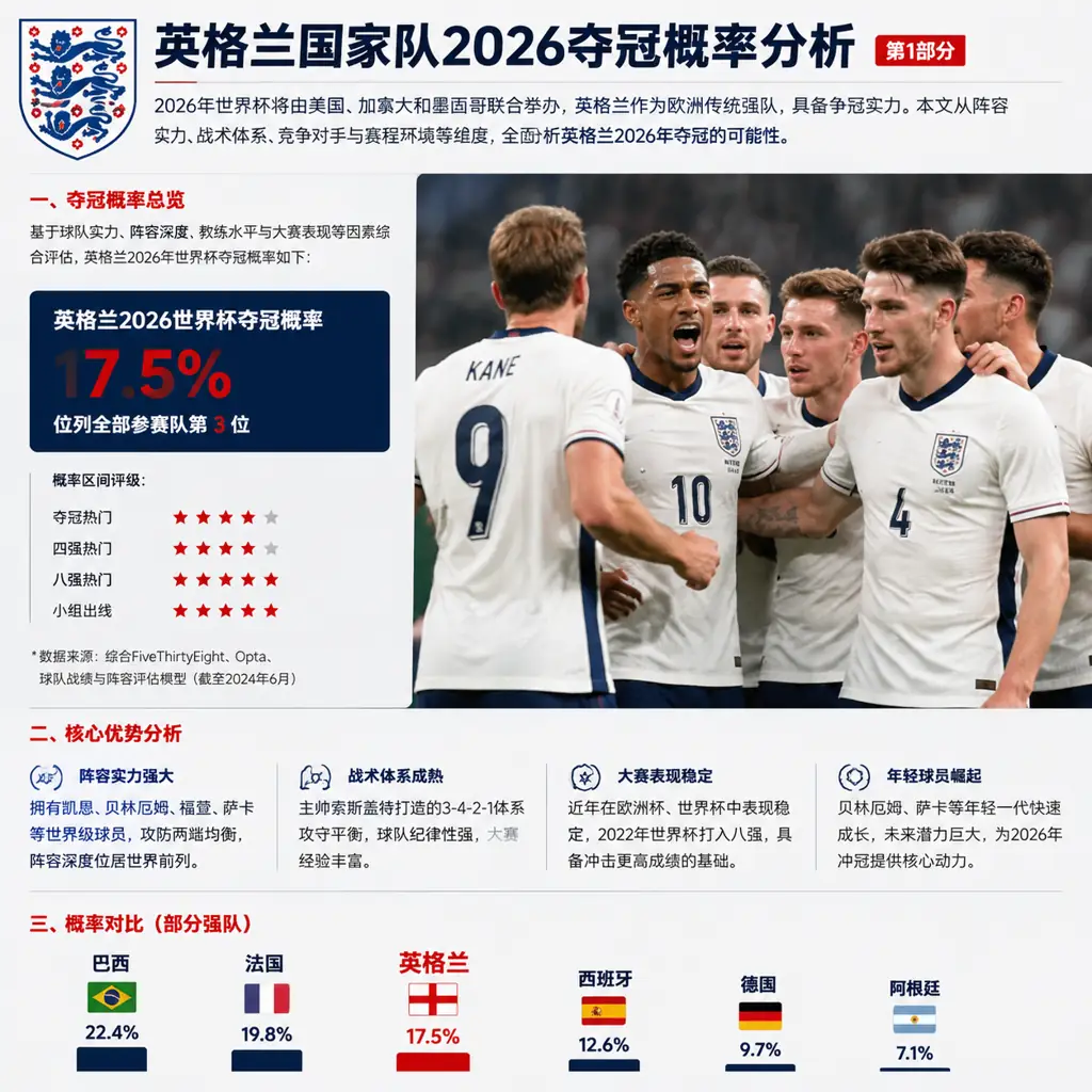 英格兰国家队2026夺冠概率分析
